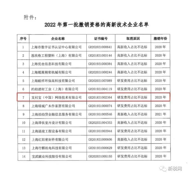 支付宝被取消高新技术企业资格