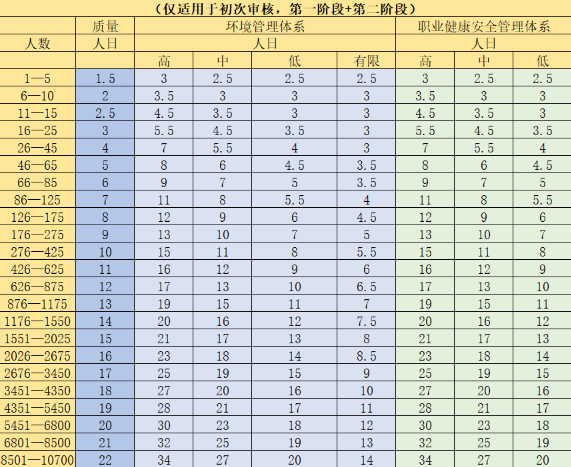 ISO体系认证审核到底要几天时间