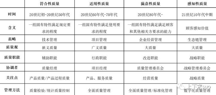 质量管理基础之质量观的演变