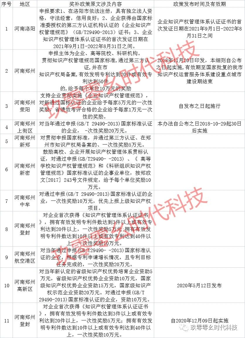 河南省2023年7月知识产权认证补贴