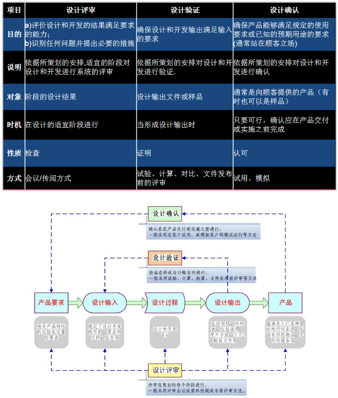 一文弄懂设计评审、验证、确认的区别与联系，有案例图示说明