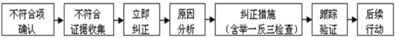 质量管理体系不符合项的整改工作探析